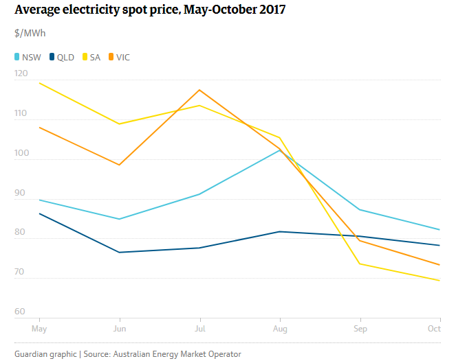South Australia experiences dramatic fall in energy costs after gas deal | The Guardian
