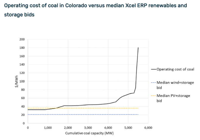 Colorado’s renewables revolution gathers steam | Carbon Tracker