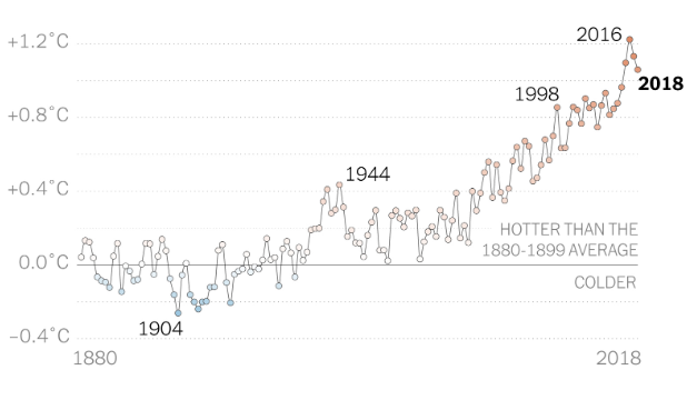 It’s Official: 2018 Was the Fourth-Warmest Year on Record | NY Times