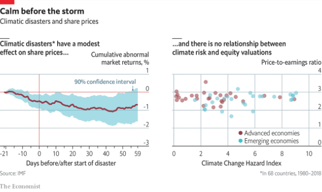 Why are investors not pricing in climate-change risk? | The Economist