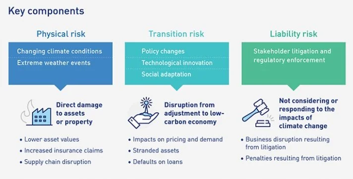 APRA releases guidance on managing the financial risks of climate change