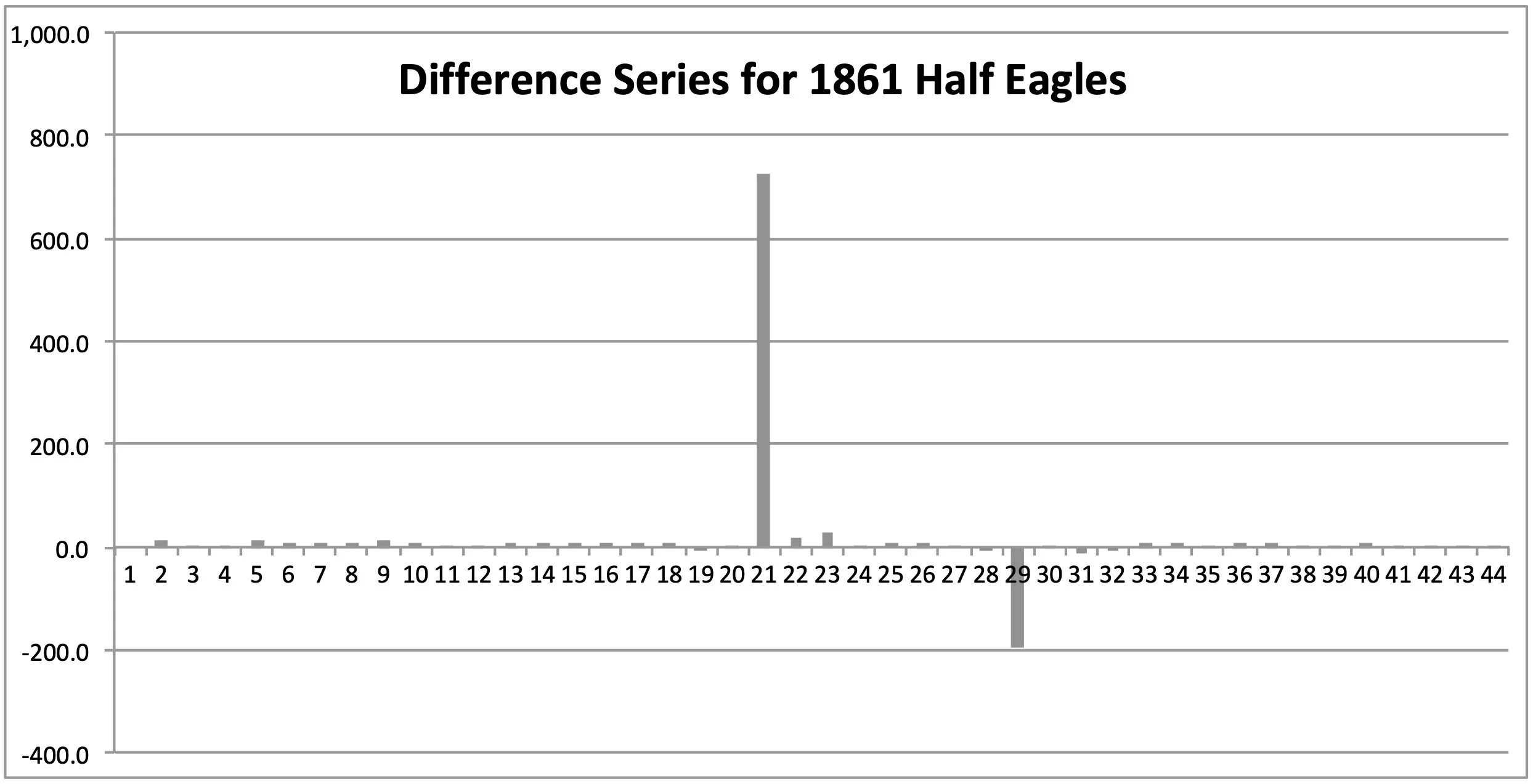 Difference Series for 1861 Half Eagles, a chart