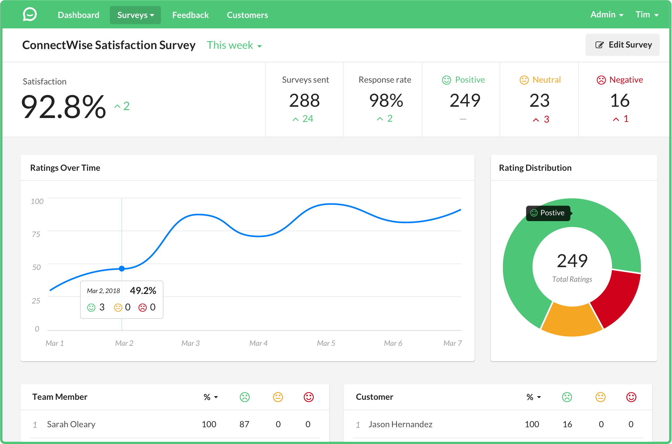 Simplesat Connectwise Survey Dashboard
