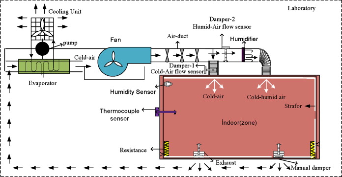 The best thing you can do to keep the relative humidity of the home from falling too low or rising too high is to put Humidity Controls on your hvac system! They really help!