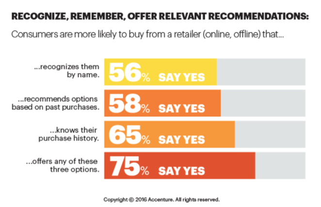 Source: Accenture