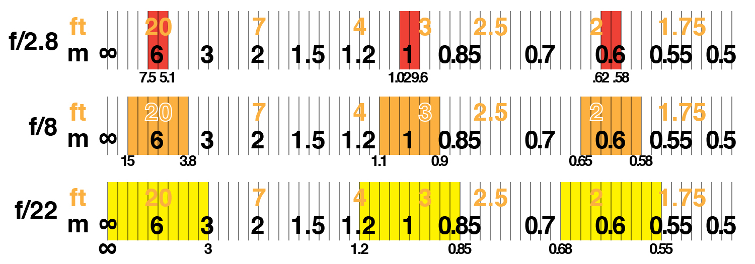 Aperture Distance Chart