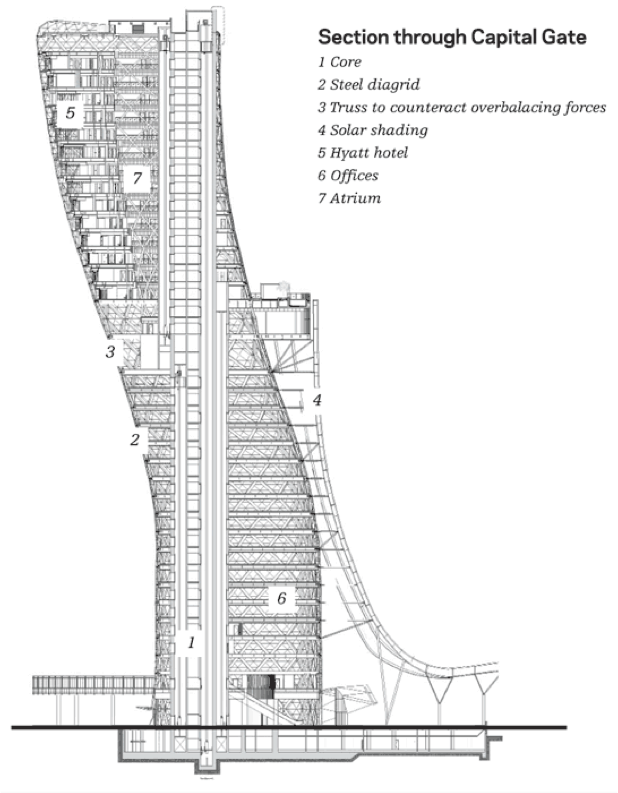 This section through the Capital Gate Tower, Abu Dhabi, a tour de force of engineering, comes with this illuminating passage; “It is the first building in the world to use a pre-cambered core with a built-in lean of 350 millimeters that has been engineered to straighten with the addition of the upper floors. It is also the first building in the world to use vertical post-tensioning of the core to counter movement and support stresses created by the building’s overhang.” - Jeff Schofield, Associate, RMJM Celebrating the lengths to which its makers have resisted Gravity, the passage draws our attention to this buildings intrinsic meaning: that it is a Monumental Ornamental Motif which embodies the Denial of Natural Order. Far from escaping the Horizon of Ornament, this building falls wholly within the transgressive category of Sculpture Masquerading as Architecture. in Aristotelian (also Albertian) terms, Architecture, inhabiting the Mean between Geometry/Number and Sculptural/Iconic Form, any drift into these extremes becomes a Vice with respect to the Excellence that is Architecture. 