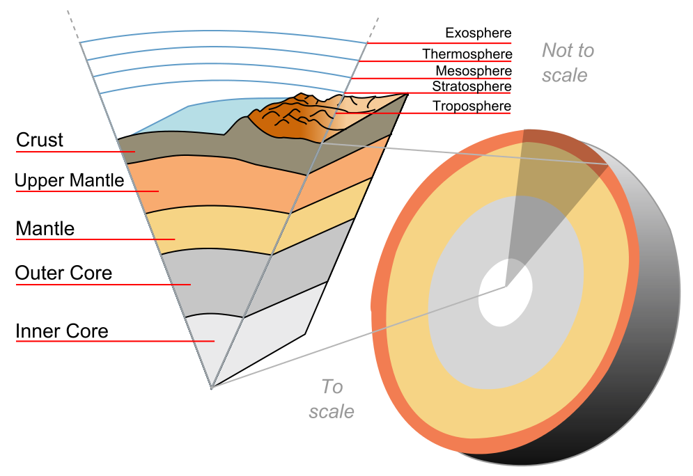 “Earth-crust-cutaway-english” by Surachit – Self-made, based on the public domain image File:Earth-crust-cutaway-english.png by Jeremy KempThis vector image was created with Inkscape.. Licensed under CC BY-SA 3.0 via Commons.