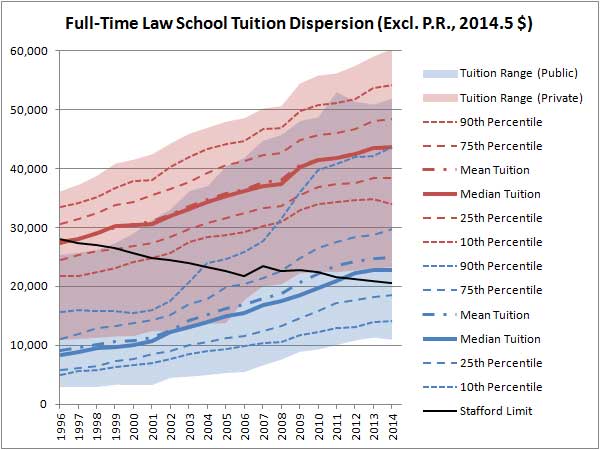  https://lawschooltuitionbubble.files.wordpress.com/2014/12/full-time-law-school-tuition-dispersion-excl-p-r-constant.png?w=620&h=465 