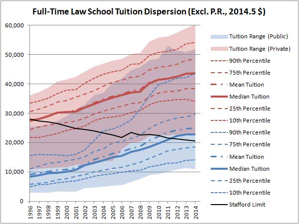 https://lawschooltuitionbubble.files.wordpress.com/2014/12/full-time-law-school-tuition-dispersion-excl-p-r-constant.png?w=620&h=465