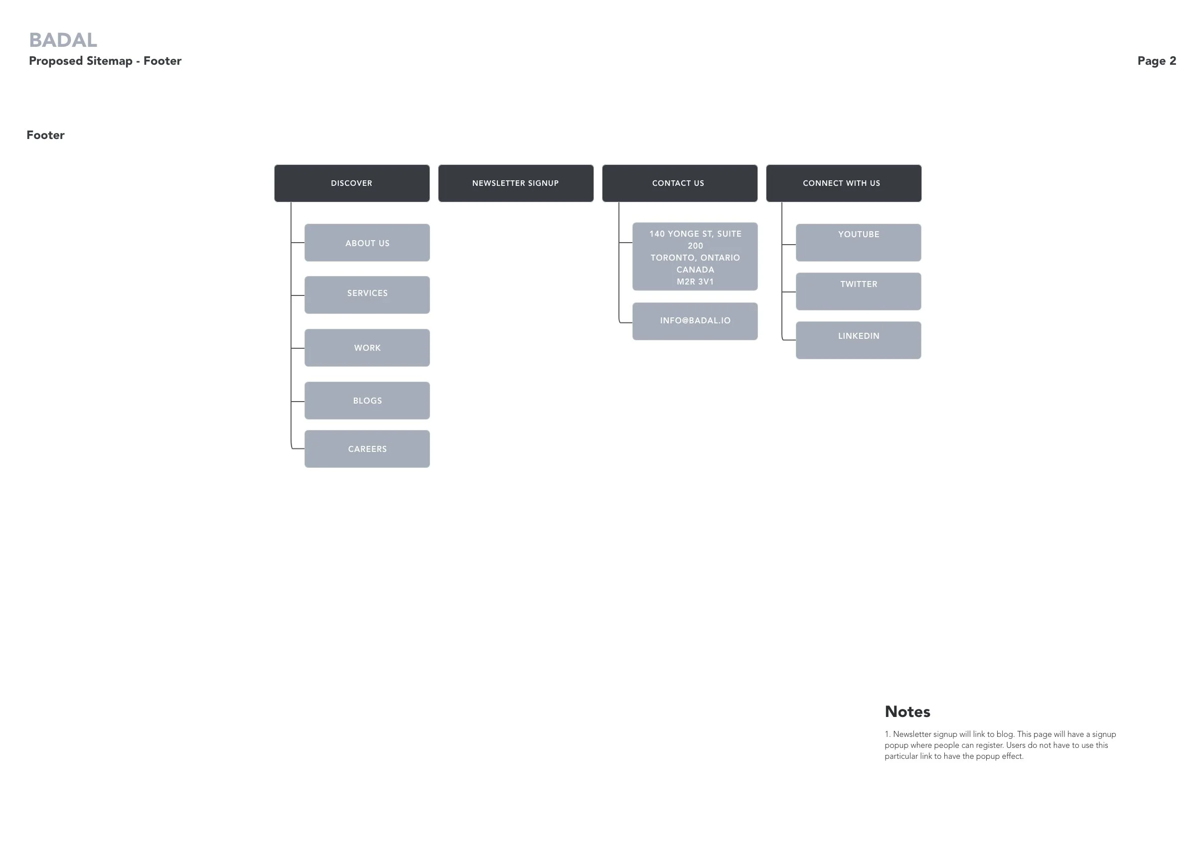 Proposed Sitemap - Footer.jpg