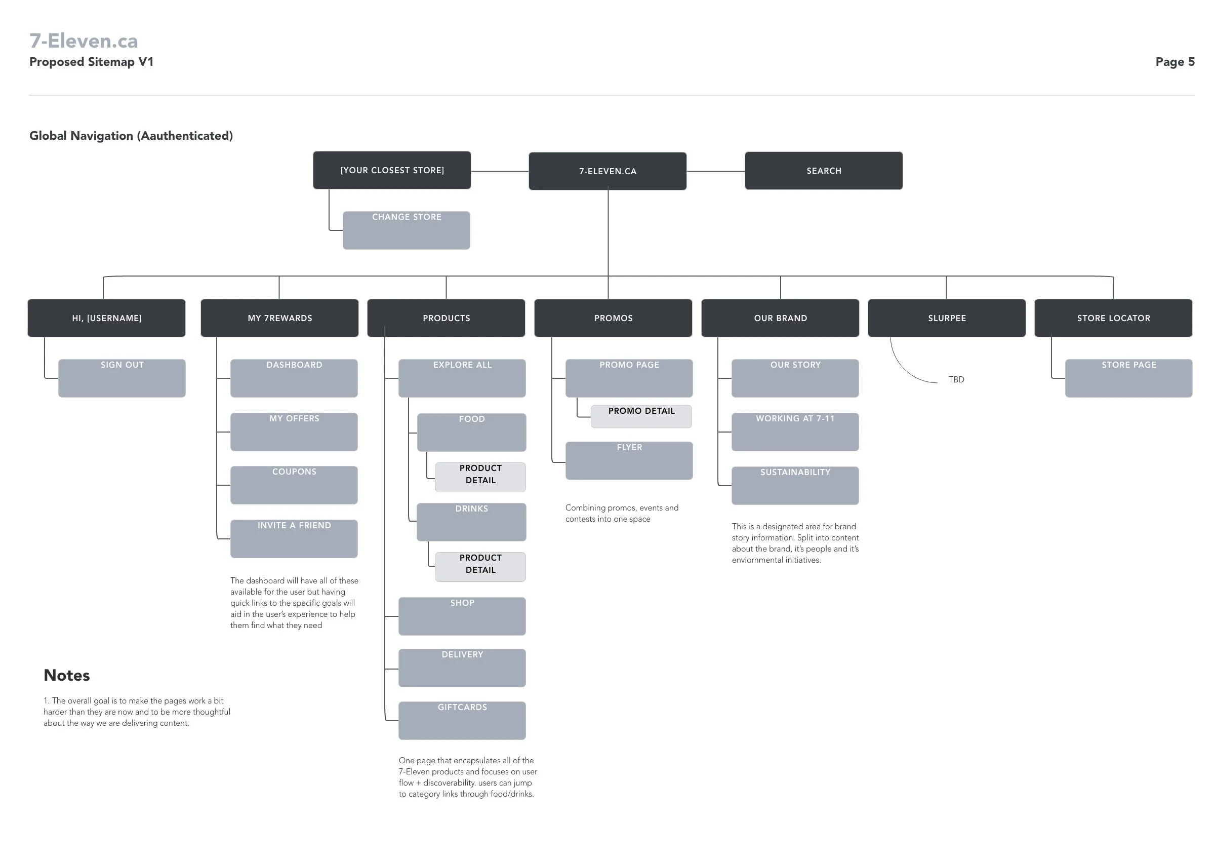 Proposed Sitemap - Nav v1 (Authenticated).jpg