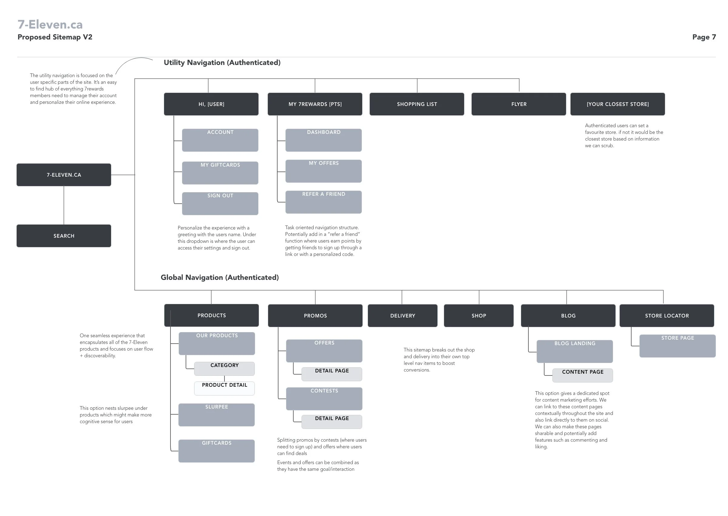 Proposed Sitemap - Nav v2 Alt (Authenticated).jpg