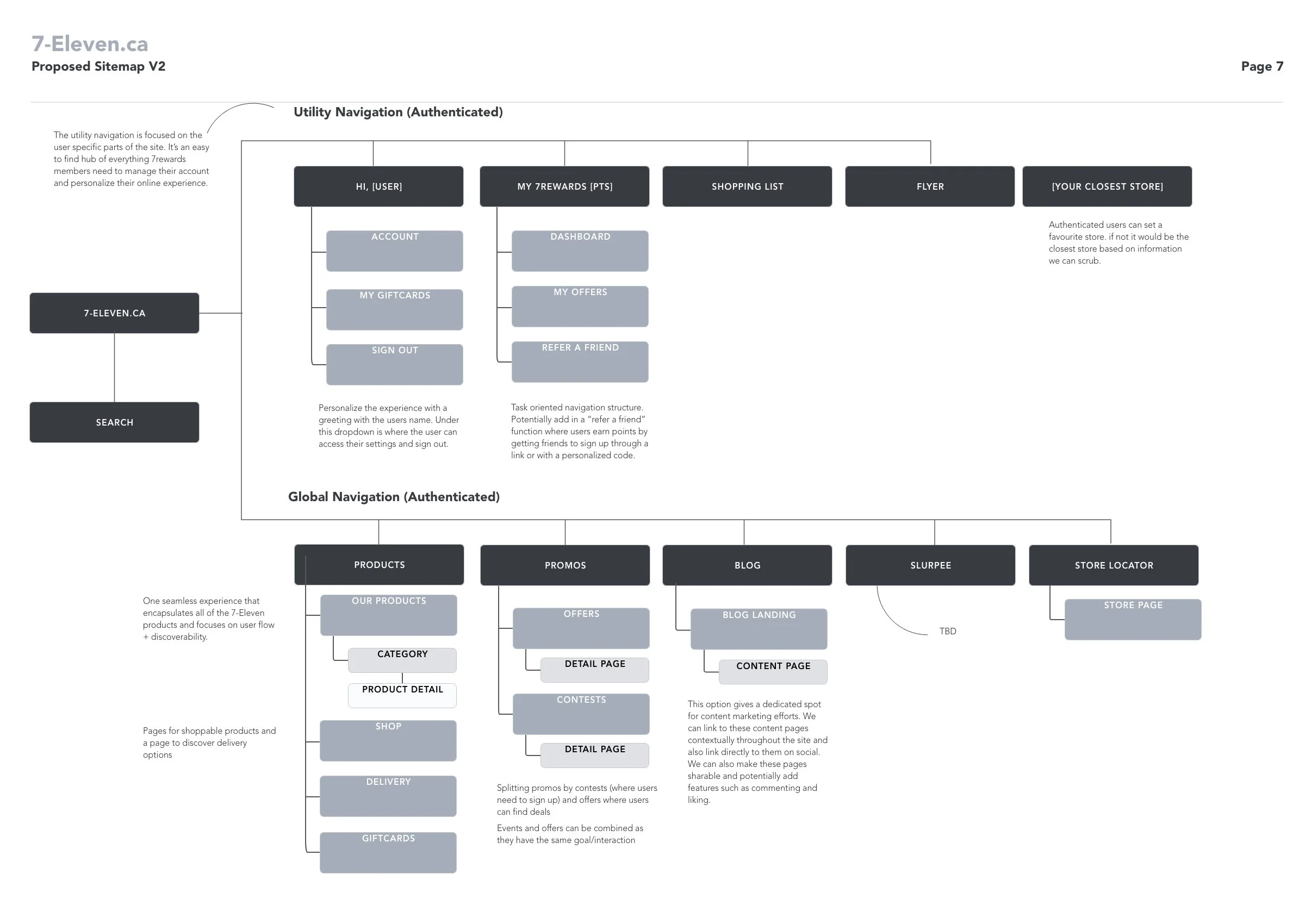 Proposed Sitemap - Nav v2 (Authenticated).jpg