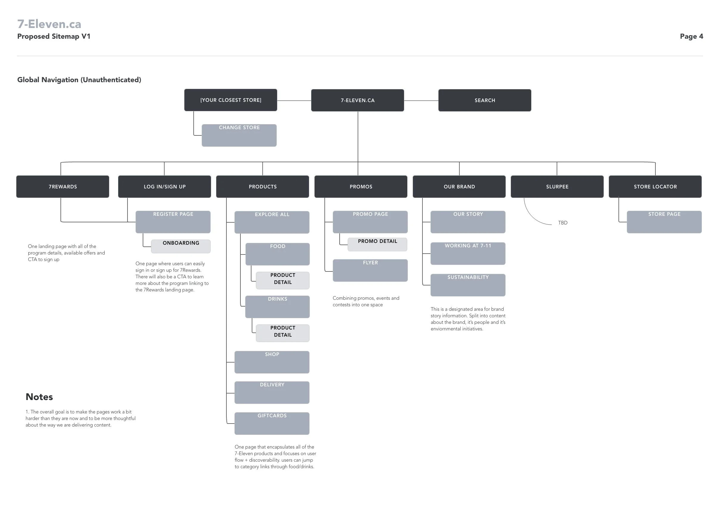 Proposed Sitemap - Nav v1 (Unauthenticated).jpg