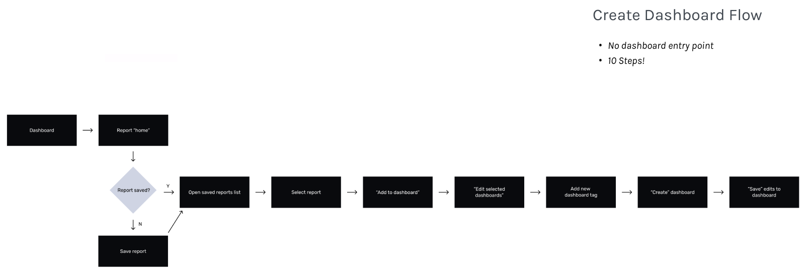 What's not working_ Create Dashboard Flow.png