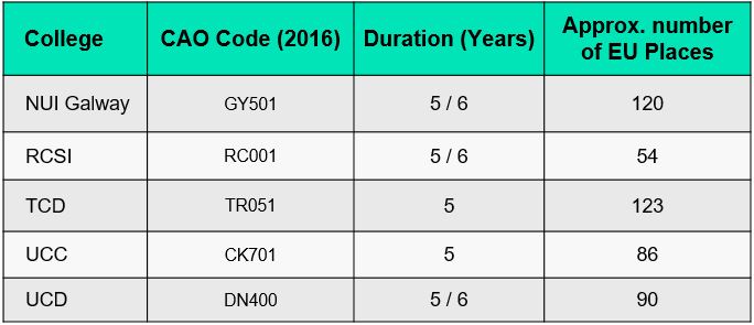 Fig. 1 - List of direct-entry courses in Irish medical schools