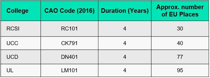 Fig. 2 - List of graduate-entry courses in Irish medical schools