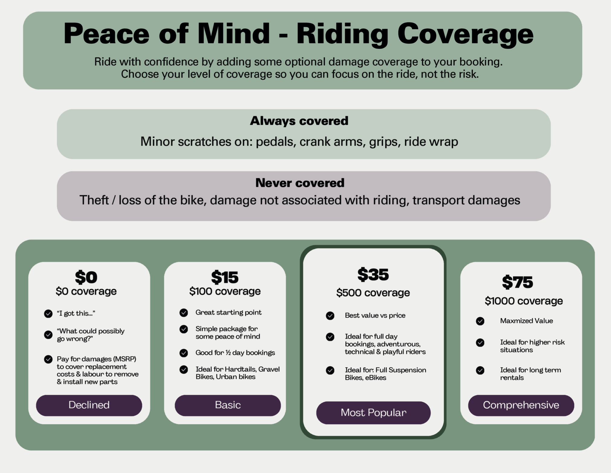 Damage Coverage Tiers