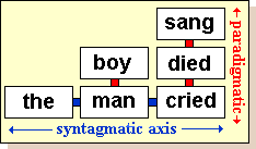 Paradigmatic and syntagmatic