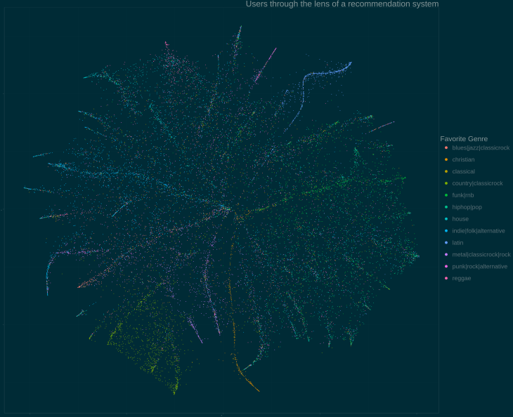 Untitled de Zac Pustejovsky es una representación bidimensional que explora la manera en que el sistema de recomendaciones de Spotify “ve” a sus usuarios. Es un ejemplo de la convivencia del Self informacional con entidades inmateriales artificialmente inteligentes.
