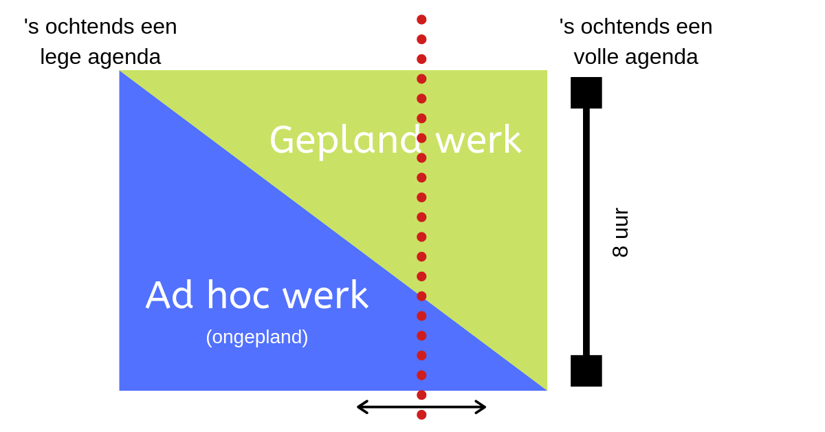 Hoe je dagelijks ad werk onder controle krijgt