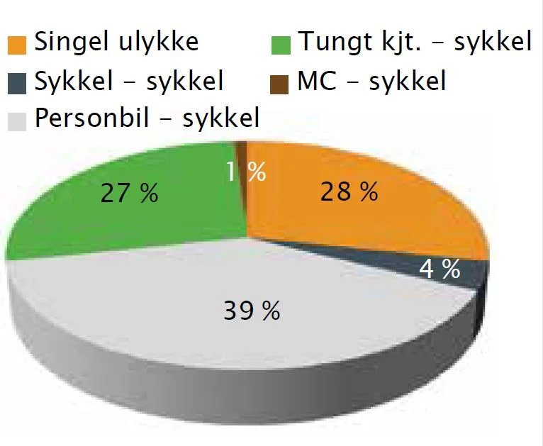  66% of accidents happens in contact with cars or bigger vehicles 
