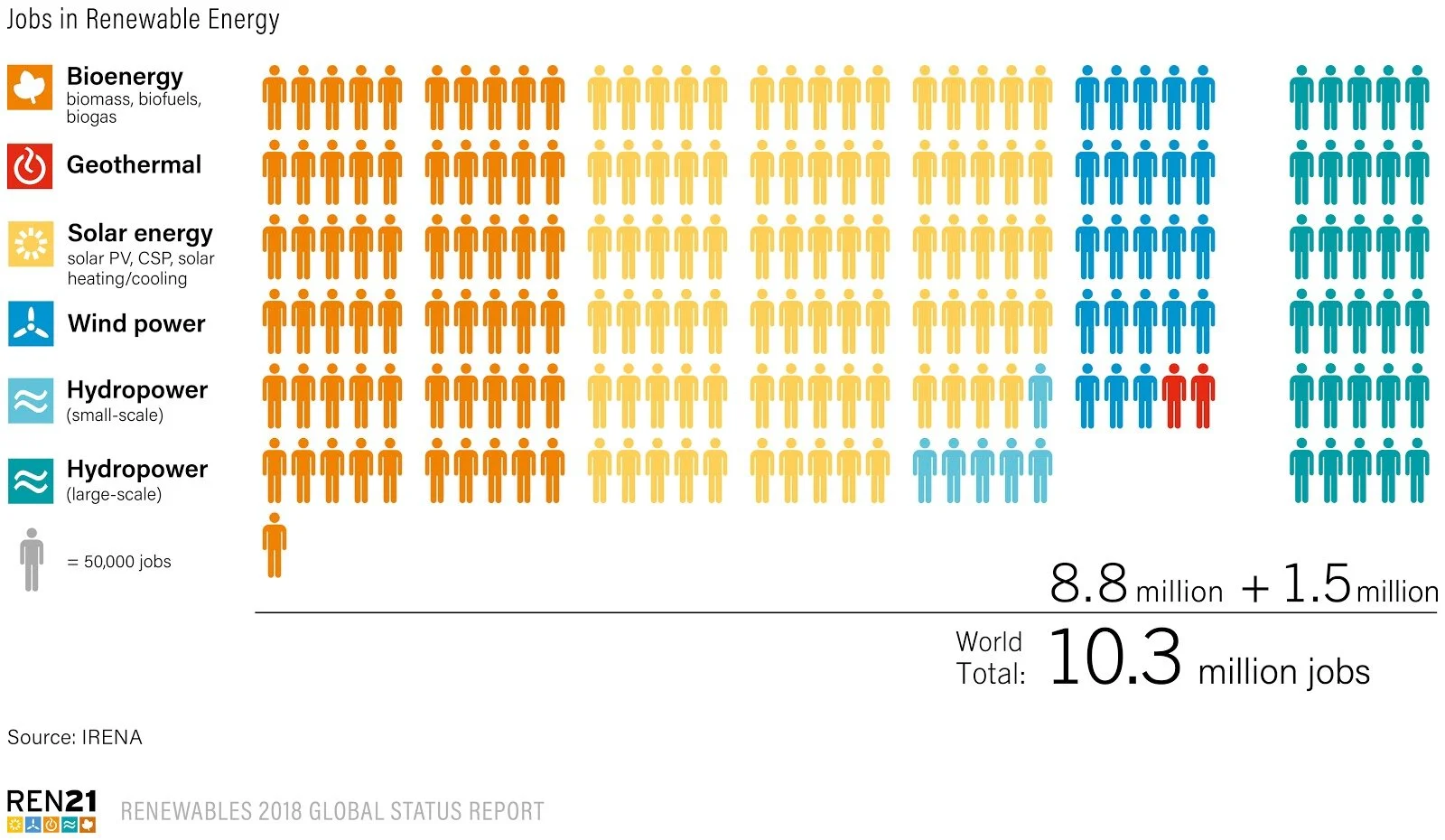 Image: REN21, 2018, Renewables 2018 Global Status Report, REN21 Secretariat