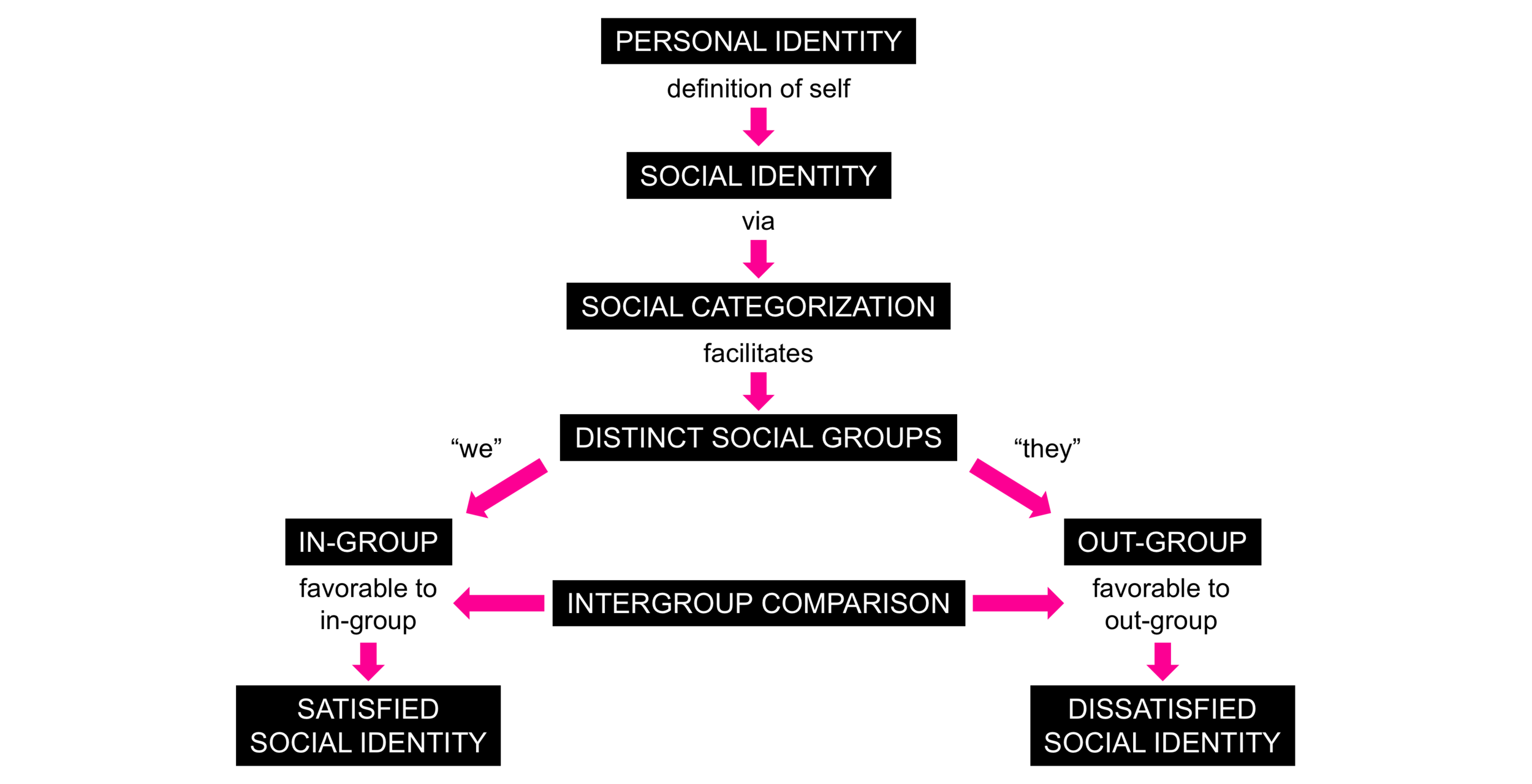 identification psychology