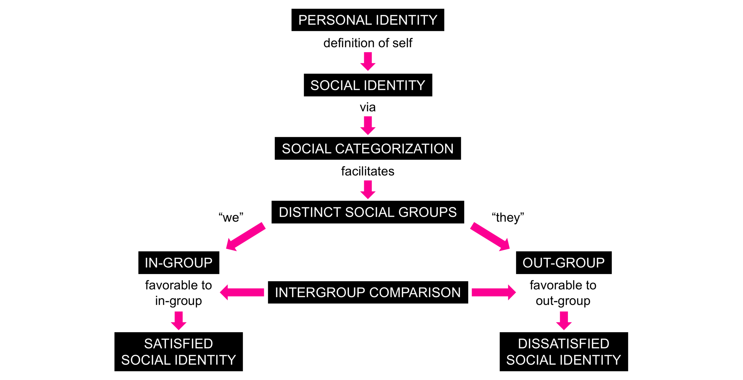 identity representation theory