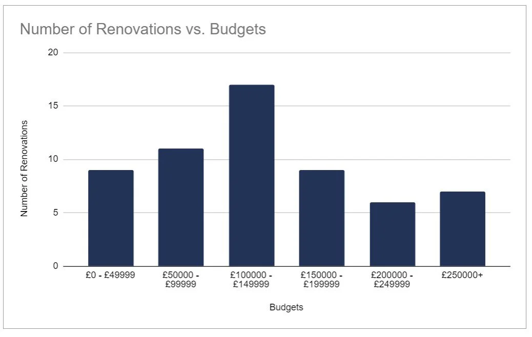 How much does a renovation cost in the UK in 2024? | Fifi McGee