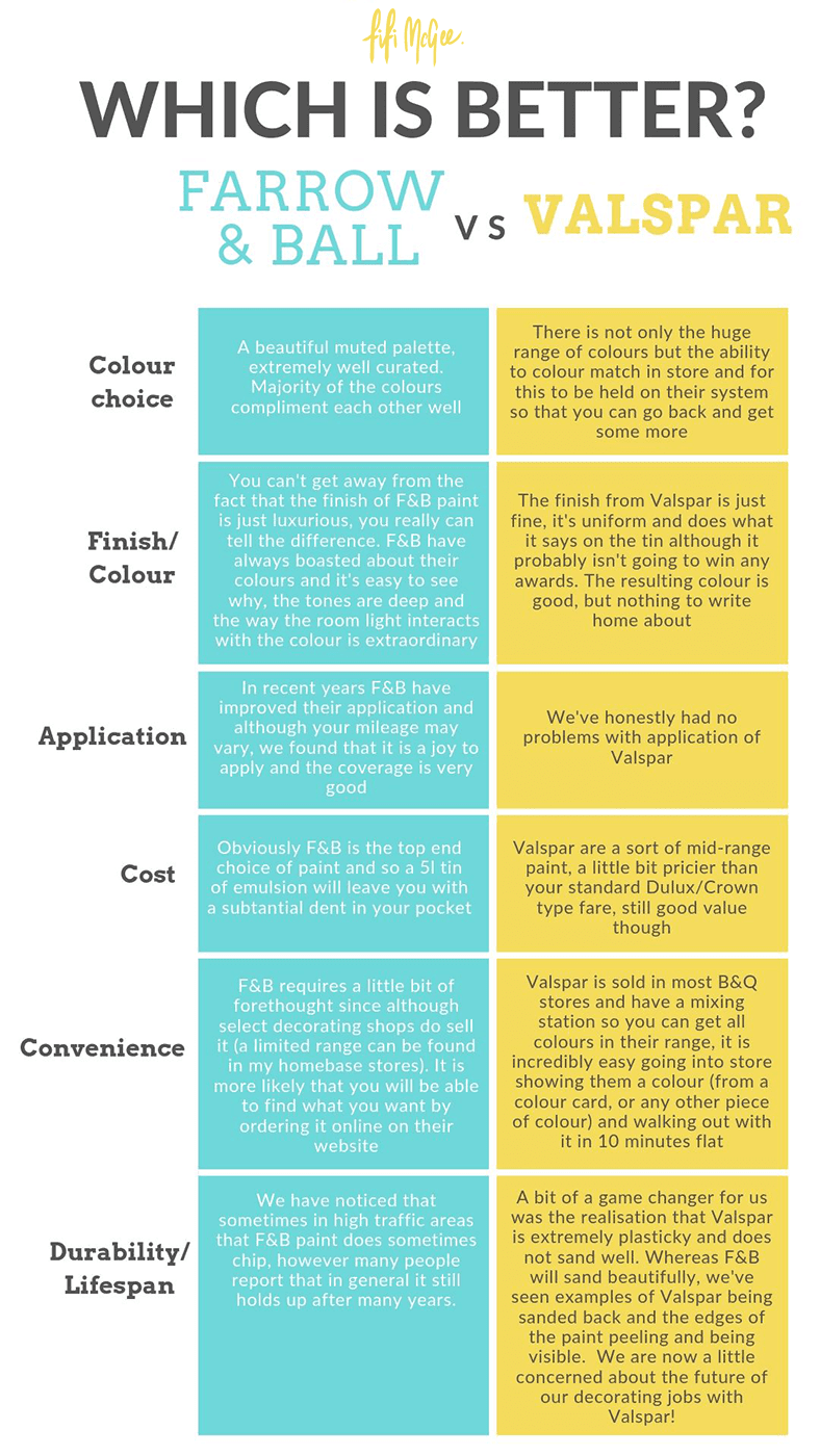 Valspar vs Farrow and Ball Which is Better? Fifi McGee