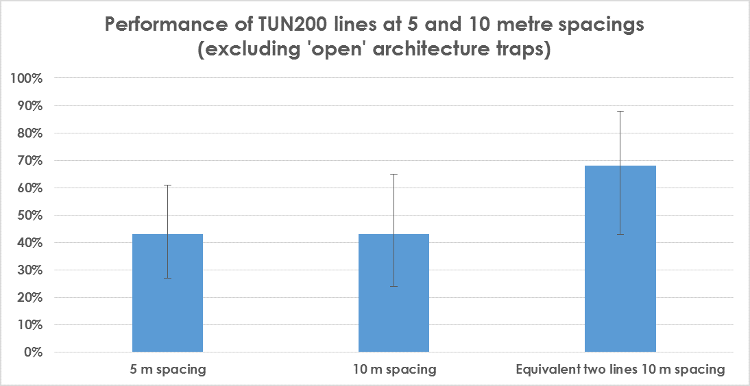 Performance of TUN200 lines (5 v 10 excl. 'open').png
