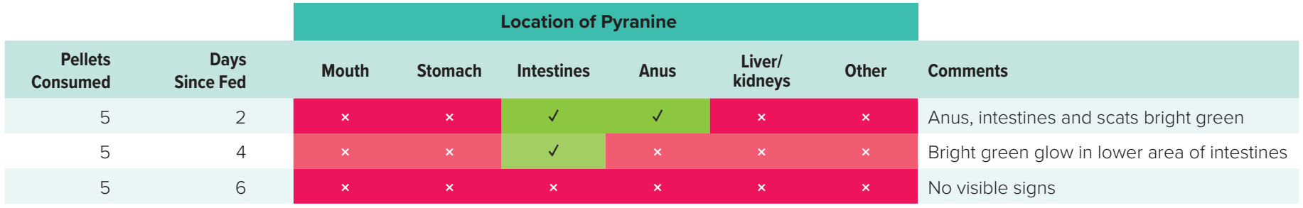 Table 1: Pyranine reduction in detectability over time