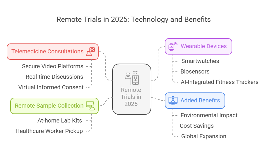 Future Trends in Clinical Trials | CCRPS