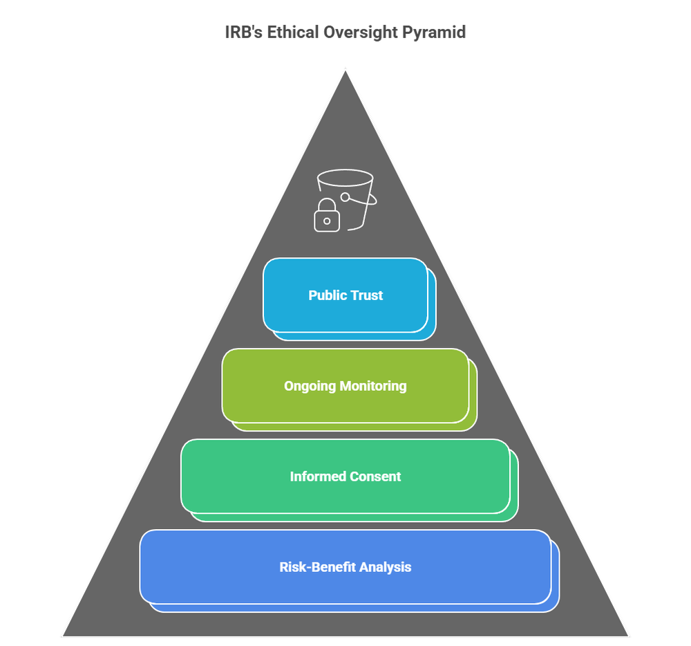 Understanding IRBs: Roles, Responsibilities & Ethics