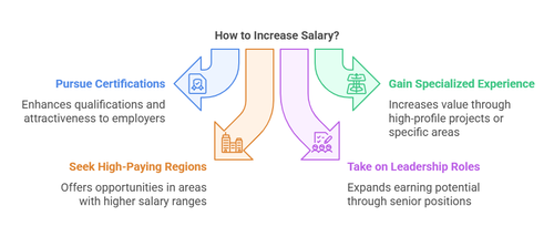 Clinical Trial Manager Salary Expectations 2024