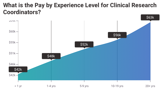 senior clinical research coordinator salary ucsf