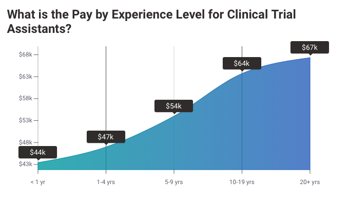 clinical research assistant salary us