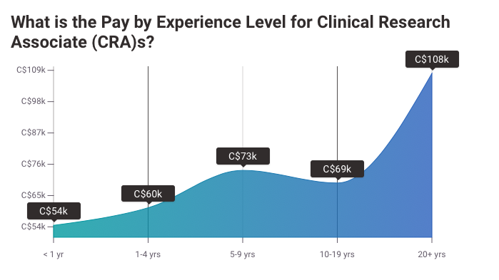 clinical research associate cra salary range