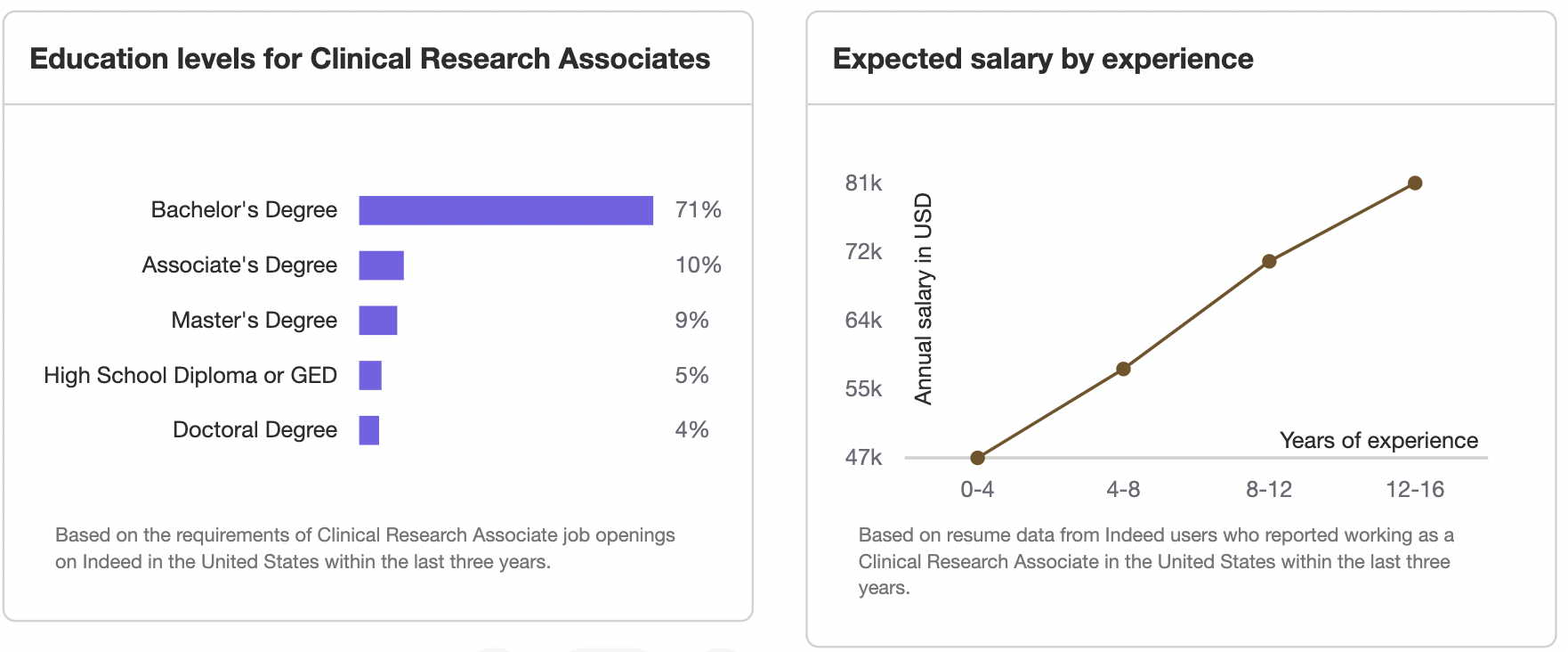 clinical research associate salary melbourne