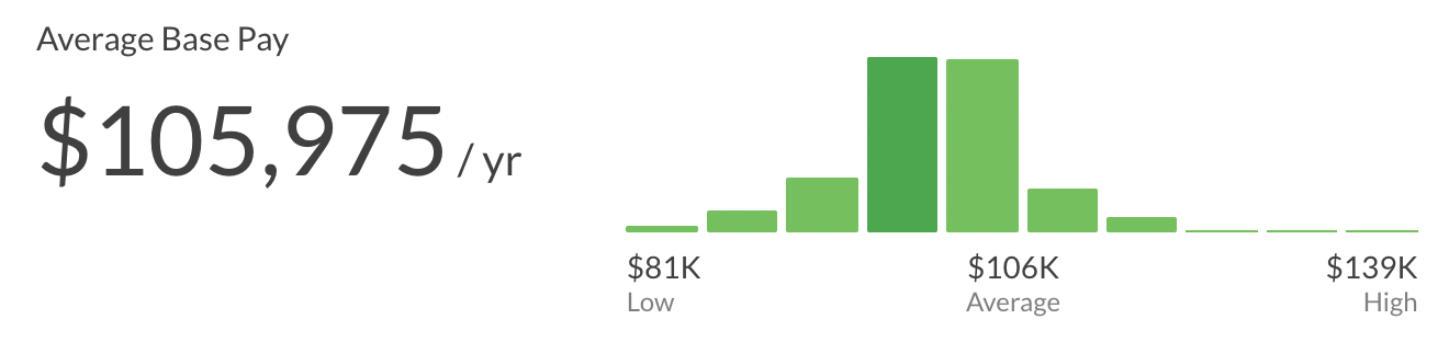 Glassdoor Salary range for Senior CRAs