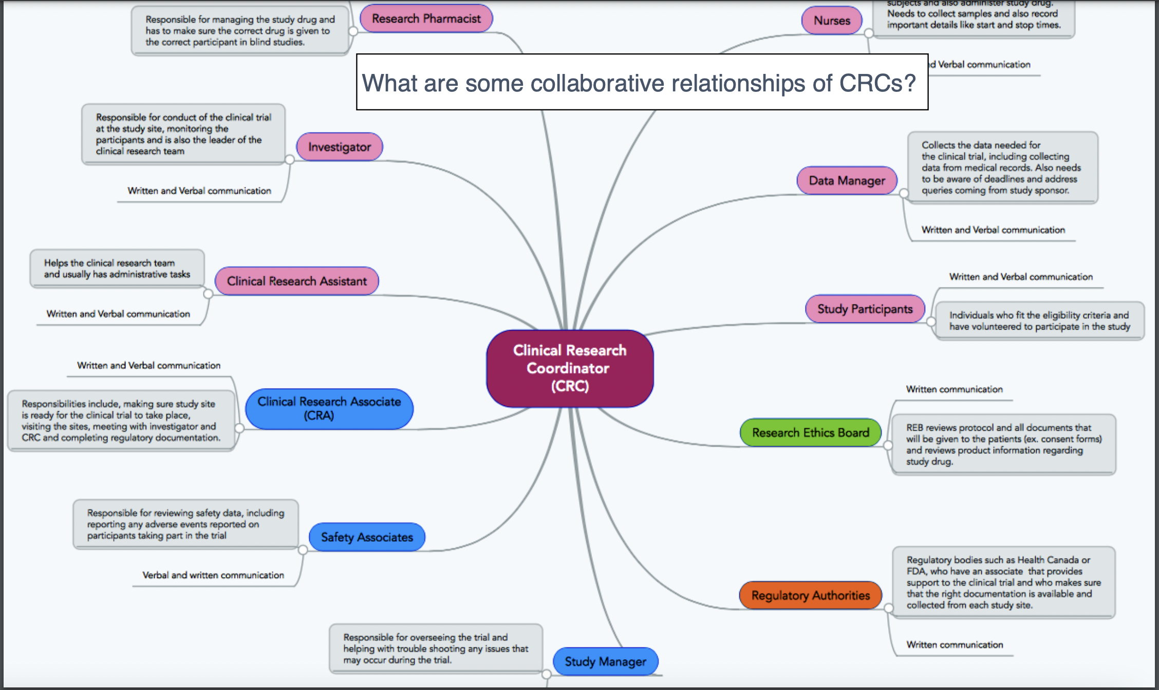 What is a CRA?