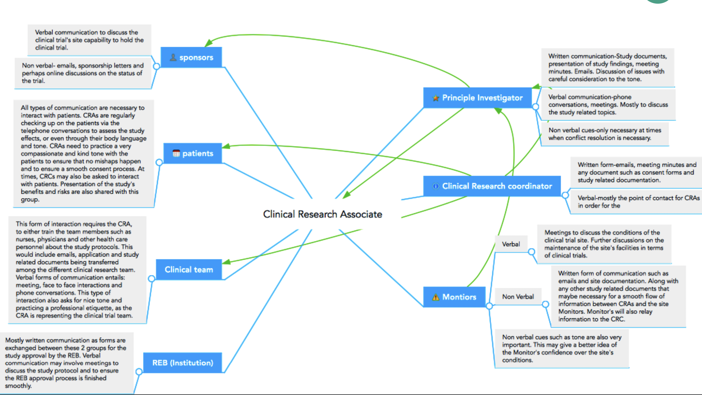 CRA interactions with other fields