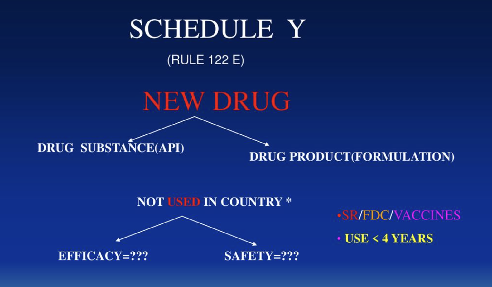 what is schedule y in clinical research