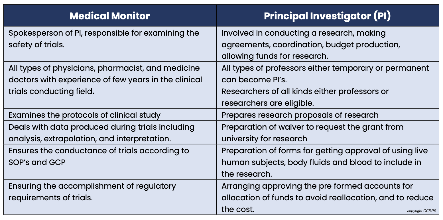 What is a medical monitor in clinical research