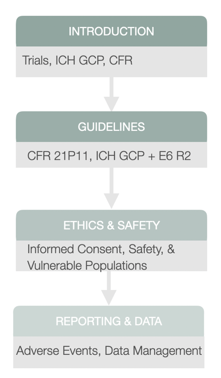 The Importance of ICH GCP - CCRPS