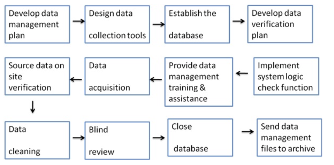 Figure no. 2: general flow chart for clinical data management.