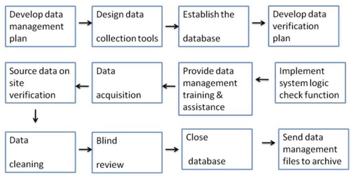 Good Documentation in Clinical Trials | CCRPS