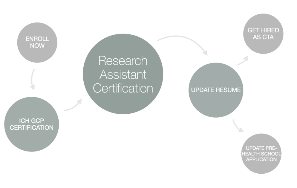 clinical research assistant degree